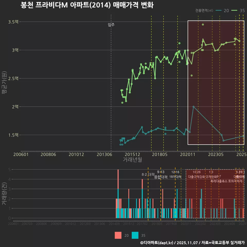 봉천 프라비다M 아파트(2014) 매매가격 변화