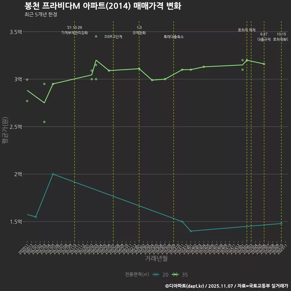 봉천 프라비다M 아파트(2014) 매매가격 변화