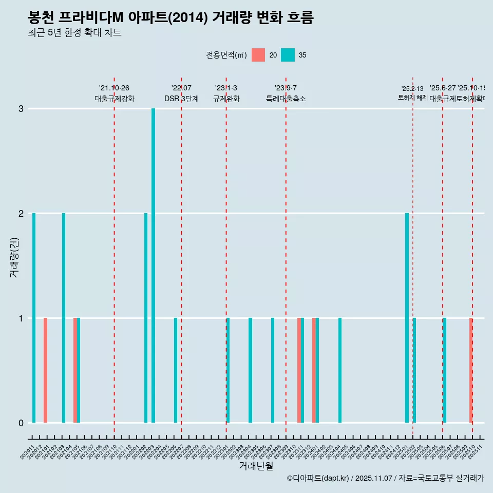 봉천 프라비다M 아파트(2014) 거래량 변화 흐름