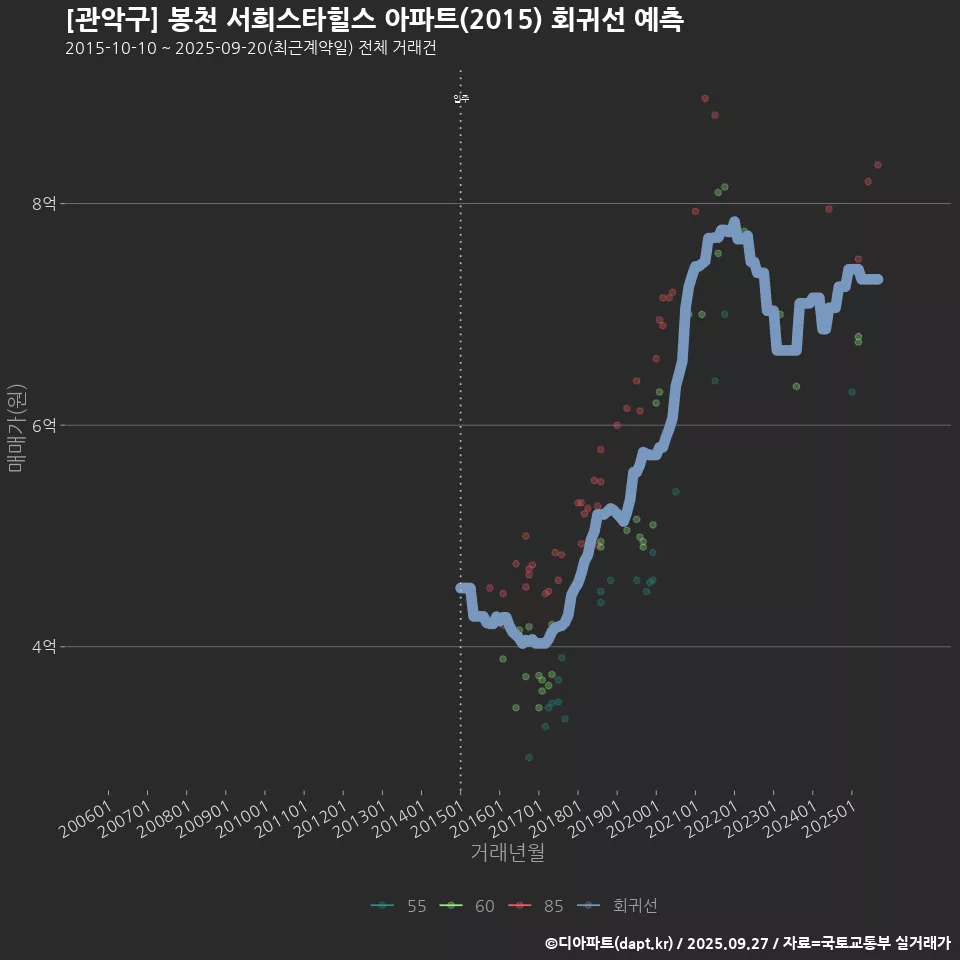 [관악구] 봉천 서희스타힐스 아파트(2015) 회귀선 예측