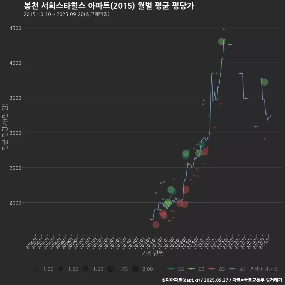 봉천 서희스타힐스 아파트(2015) 월별 평균 평당가