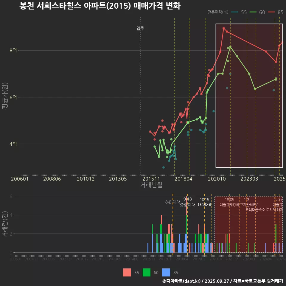 봉천 서희스타힐스 아파트(2015) 매매가격 변화