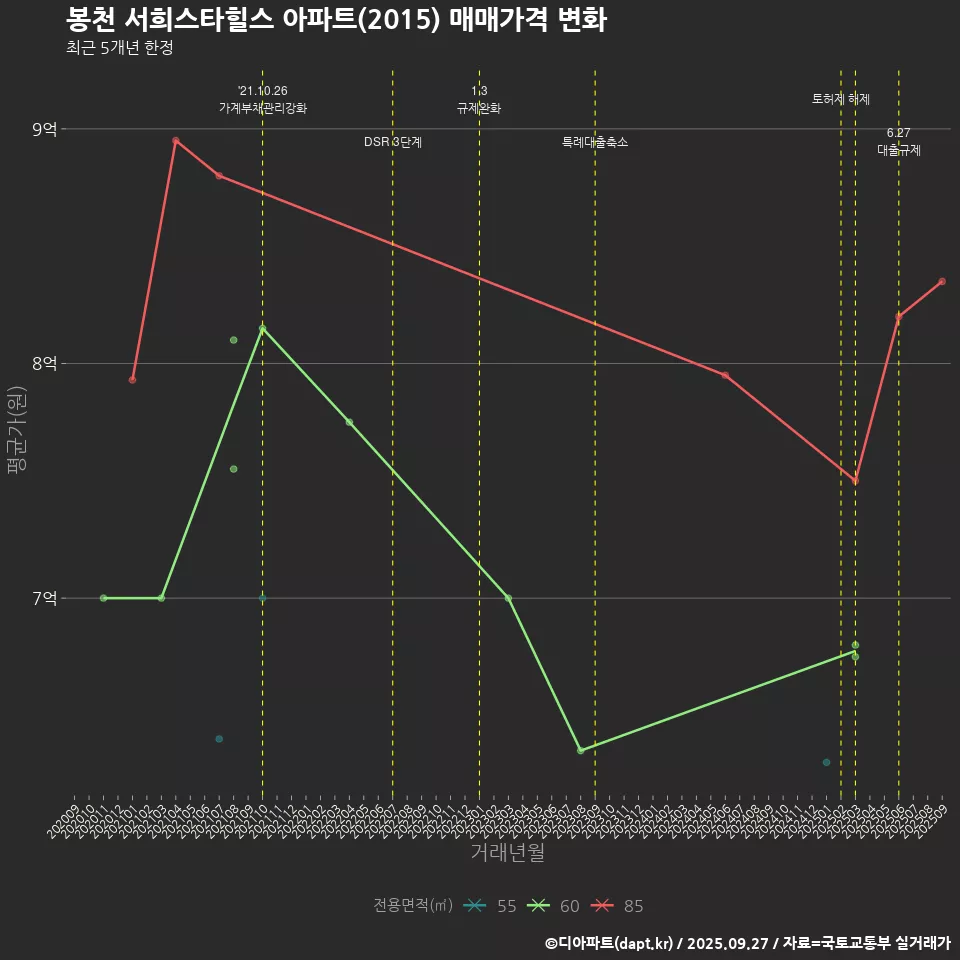 봉천 서희스타힐스 아파트(2015) 매매가격 변화