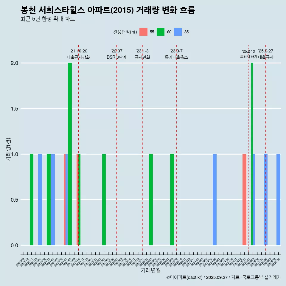봉천 서희스타힐스 아파트(2015) 거래량 변화 흐름