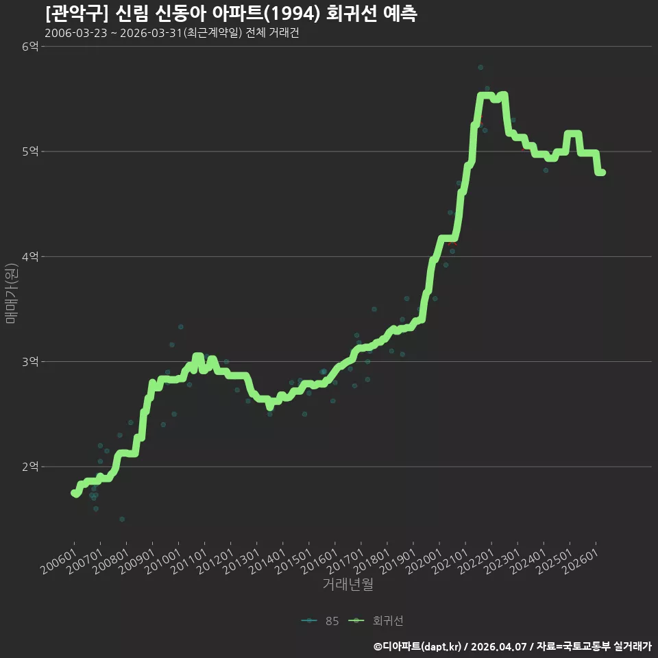 [관악구] 신림 신동아 아파트(1994) 회귀선 예측