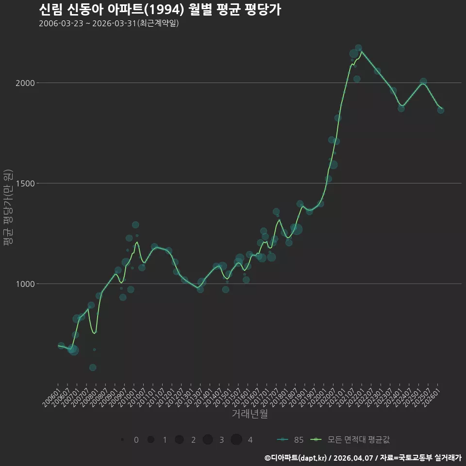 신림 신동아 아파트(1994) 월별 평균 평당가