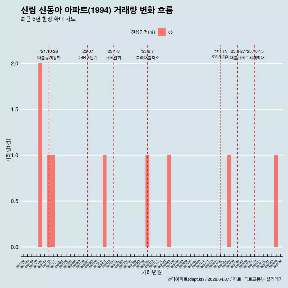 신림 신동아 아파트(1994) 거래량 변화 흐름