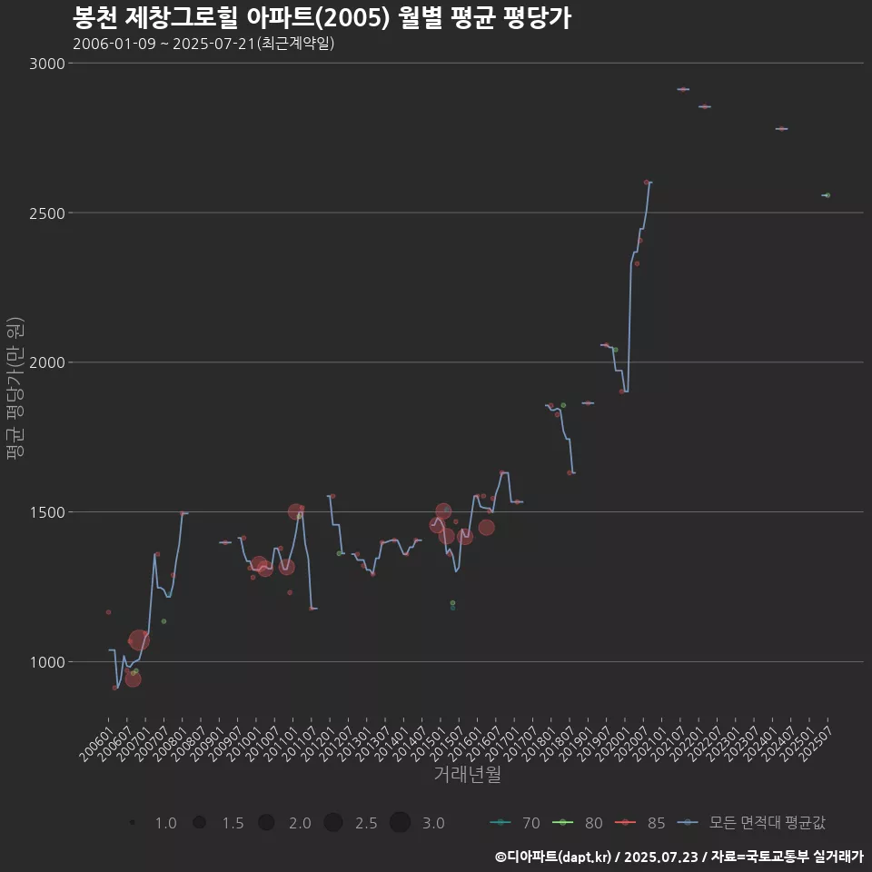 봉천 제창그로힐 아파트(2005) 월별 평균 평당가