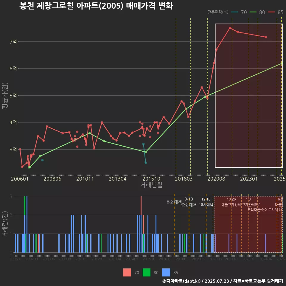 봉천 제창그로힐 아파트(2005) 매매가격 변화