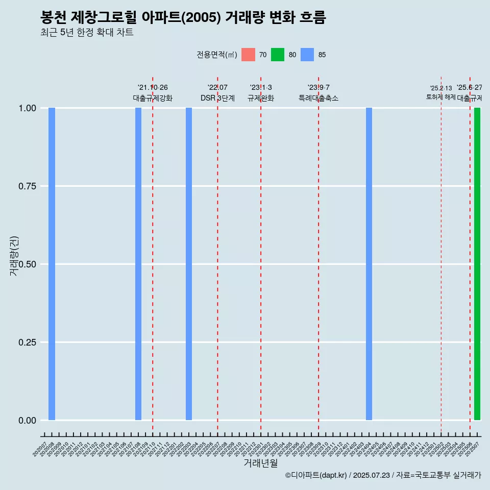 봉천 제창그로힐 아파트(2005) 거래량 변화 흐름