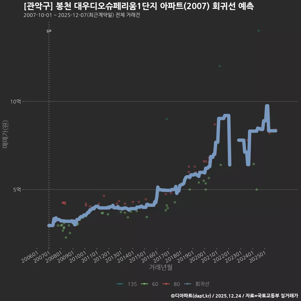 [관악구] 봉천 대우디오슈페리움1단지 아파트(2007) 회귀선 예측