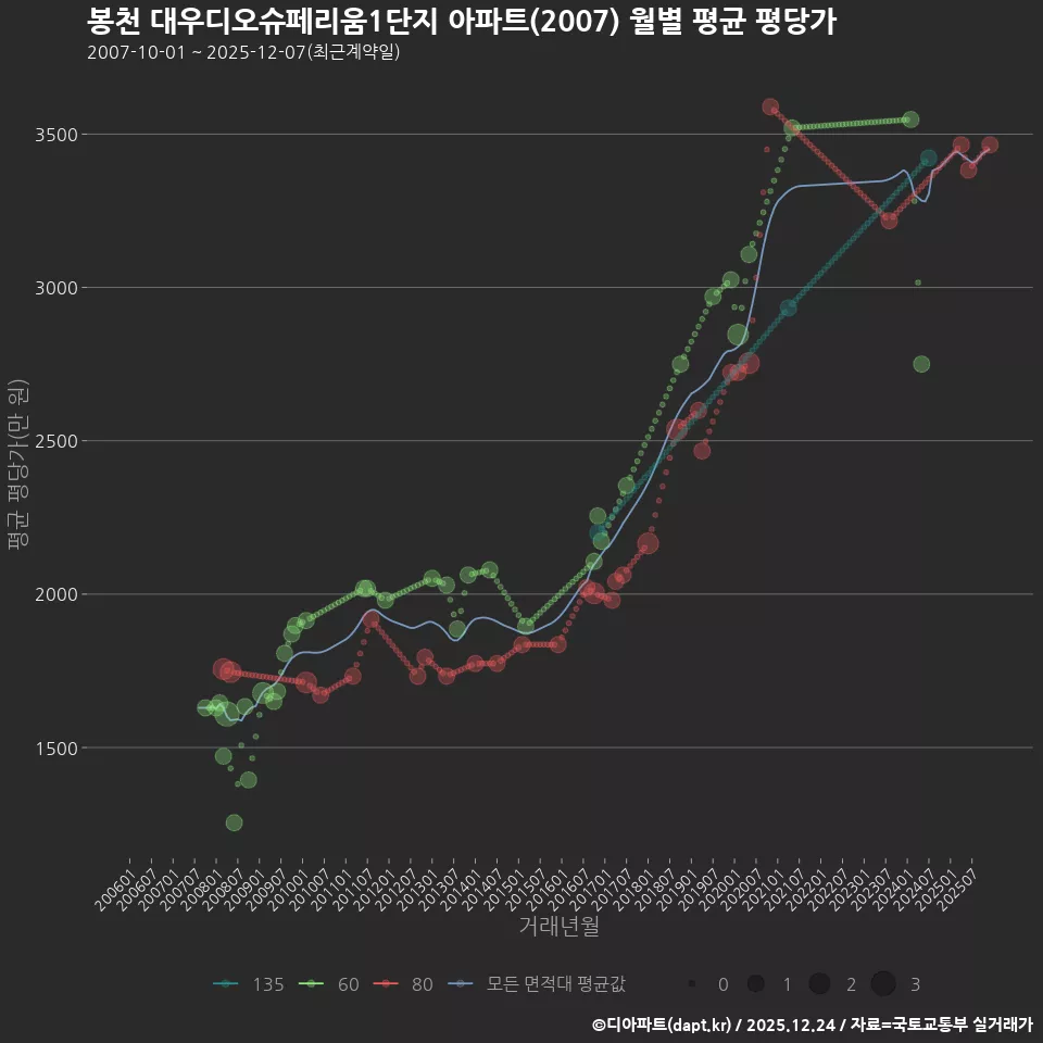 봉천 대우디오슈페리움1단지 아파트(2007) 월별 평균 평당가