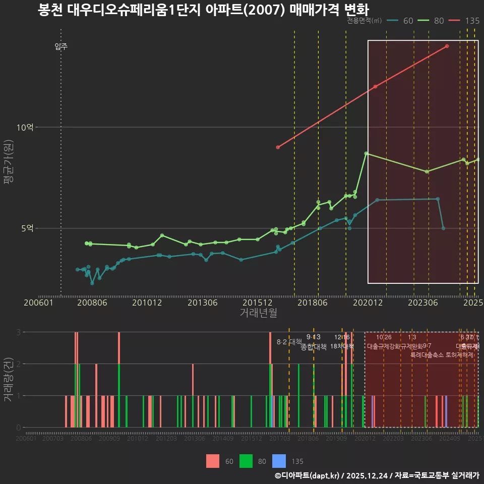 봉천 대우디오슈페리움1단지 아파트(2007) 매매가격 변화