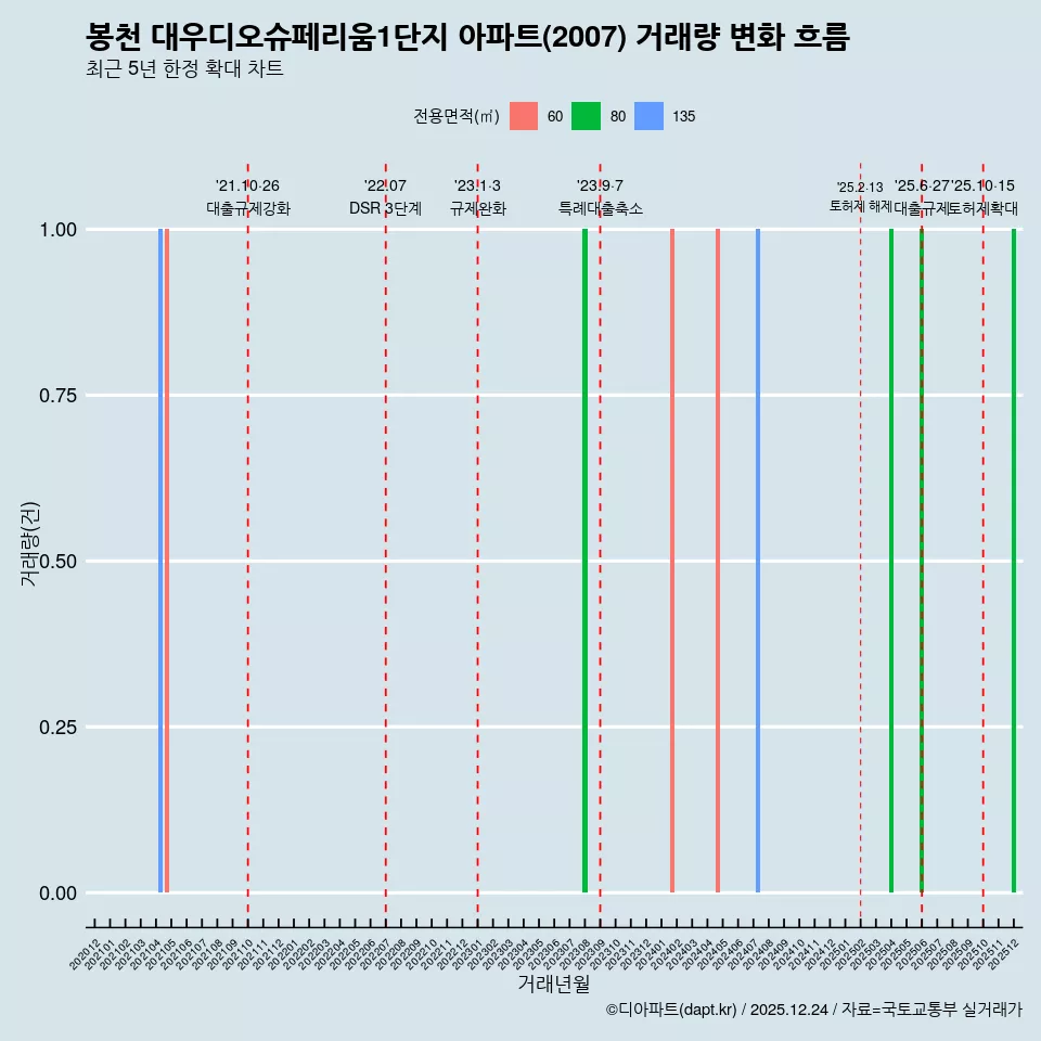 봉천 대우디오슈페리움1단지 아파트(2007) 거래량 변화 흐름