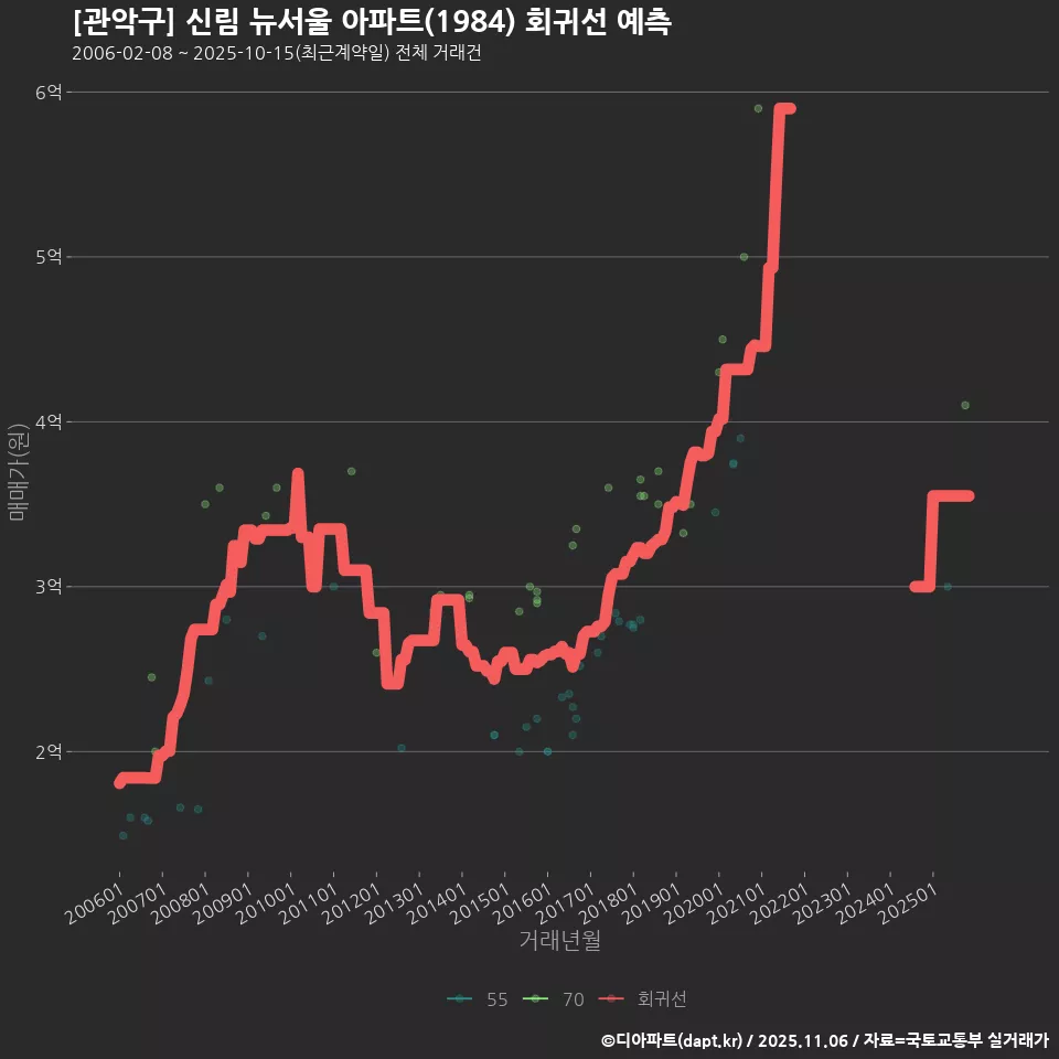 [관악구] 신림 뉴서울 아파트(1984) 회귀선 예측