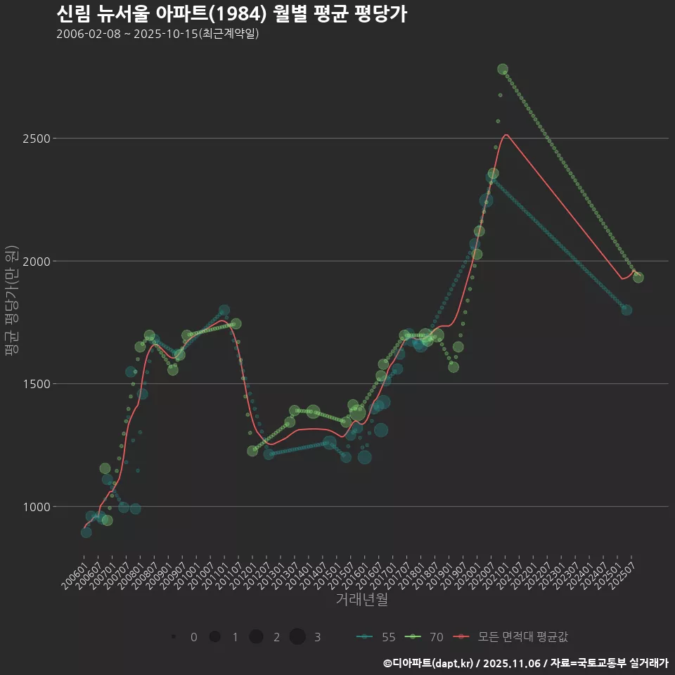 신림 뉴서울 아파트(1984) 월별 평균 평당가