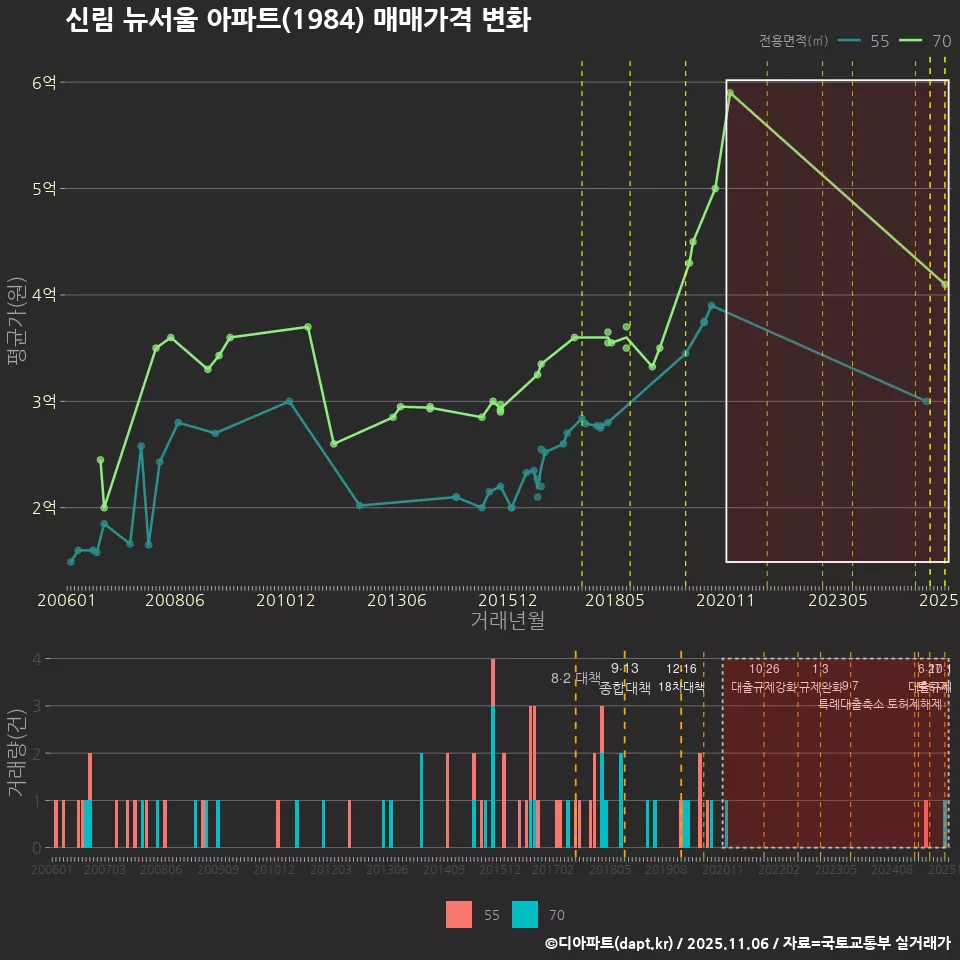 신림 뉴서울 아파트(1984) 매매가격 변화