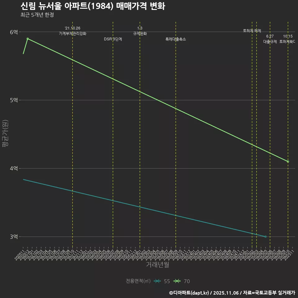 신림 뉴서울 아파트(1984) 매매가격 변화
