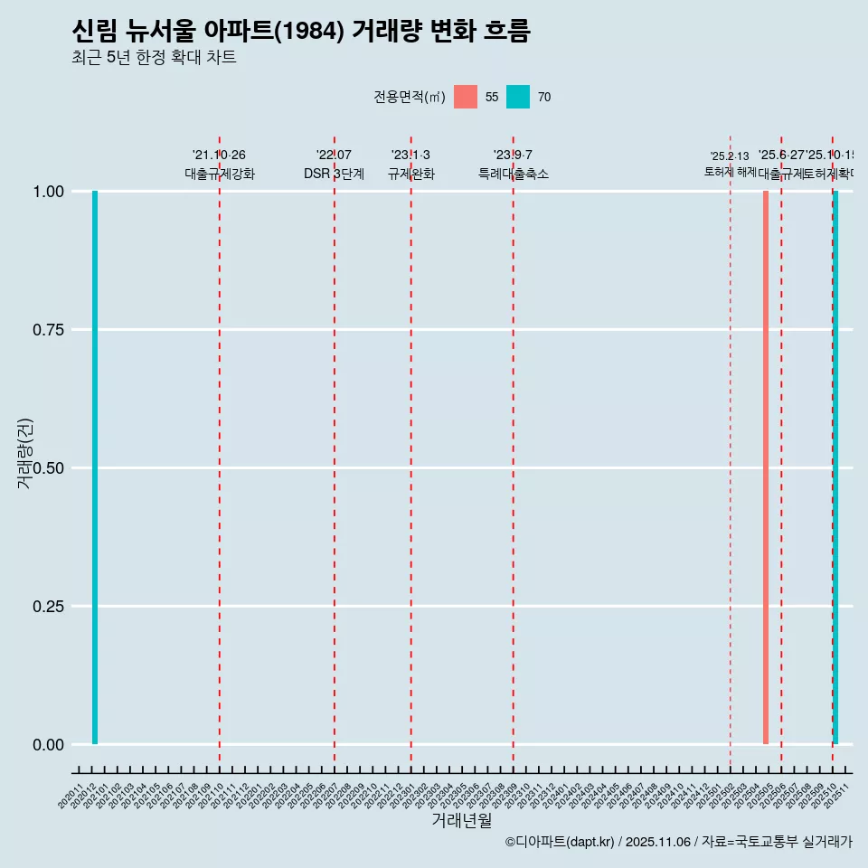 신림 뉴서울 아파트(1984) 거래량 변화 흐름