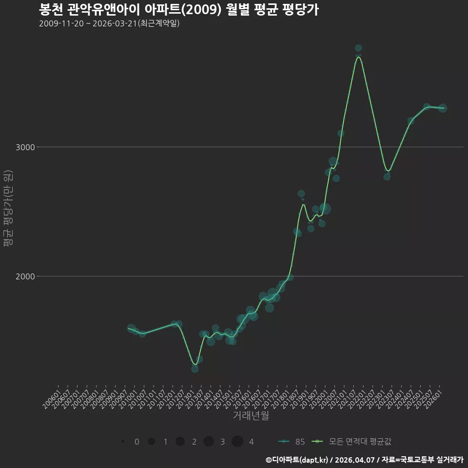 봉천 관악유앤아이 아파트(2009) 월별 평균 평당가