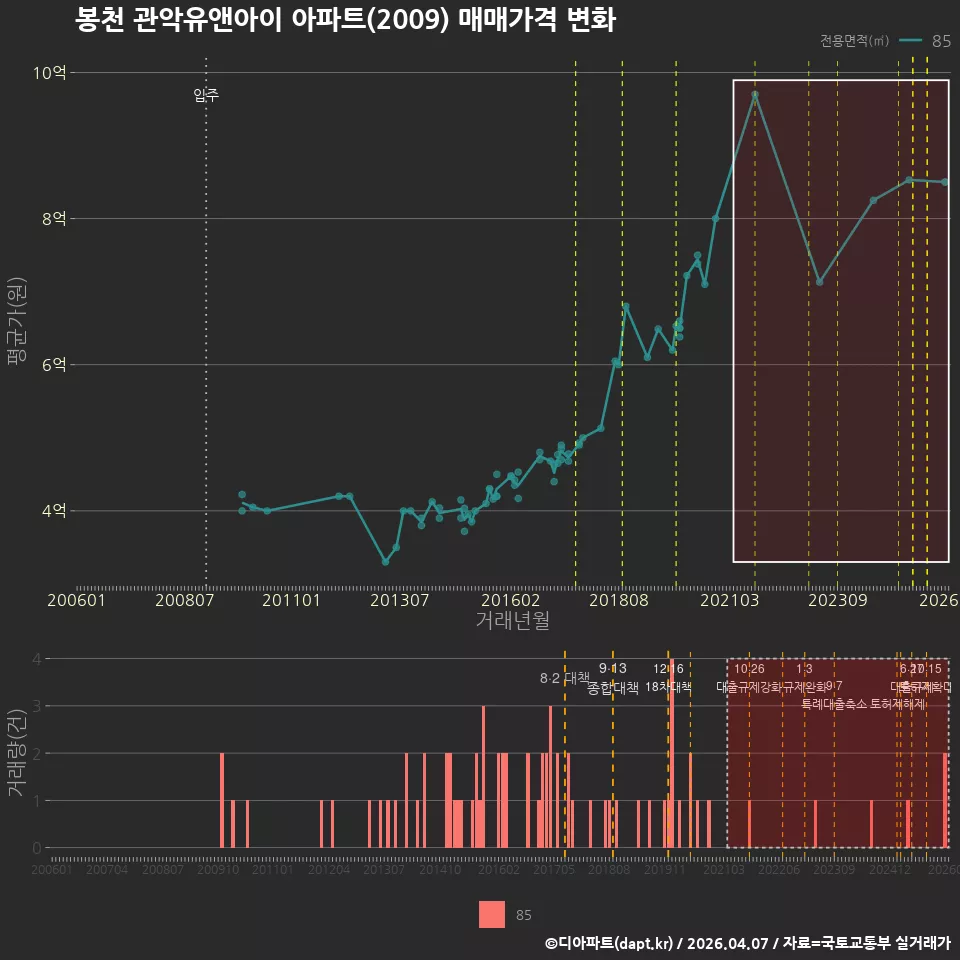 봉천 관악유앤아이 아파트(2009) 매매가격 변화