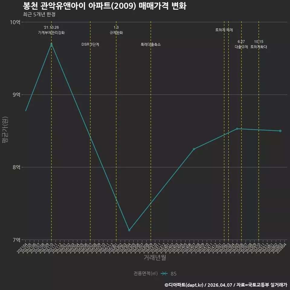 봉천 관악유앤아이 아파트(2009) 매매가격 변화