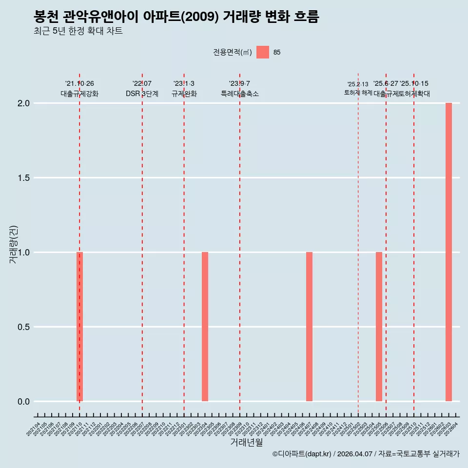 봉천 관악유앤아이 아파트(2009) 거래량 변화 흐름