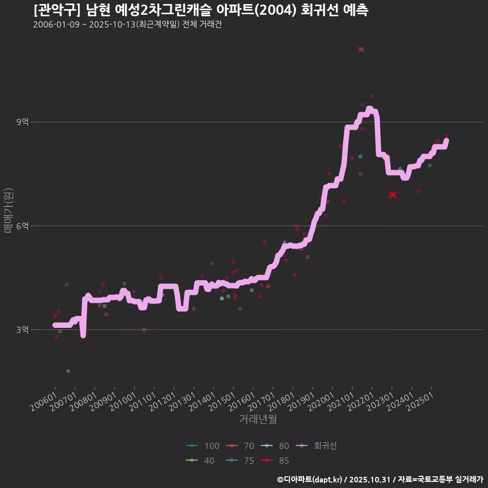 [관악구] 남현 예성2차그린캐슬 아파트(2004) 회귀선 예측