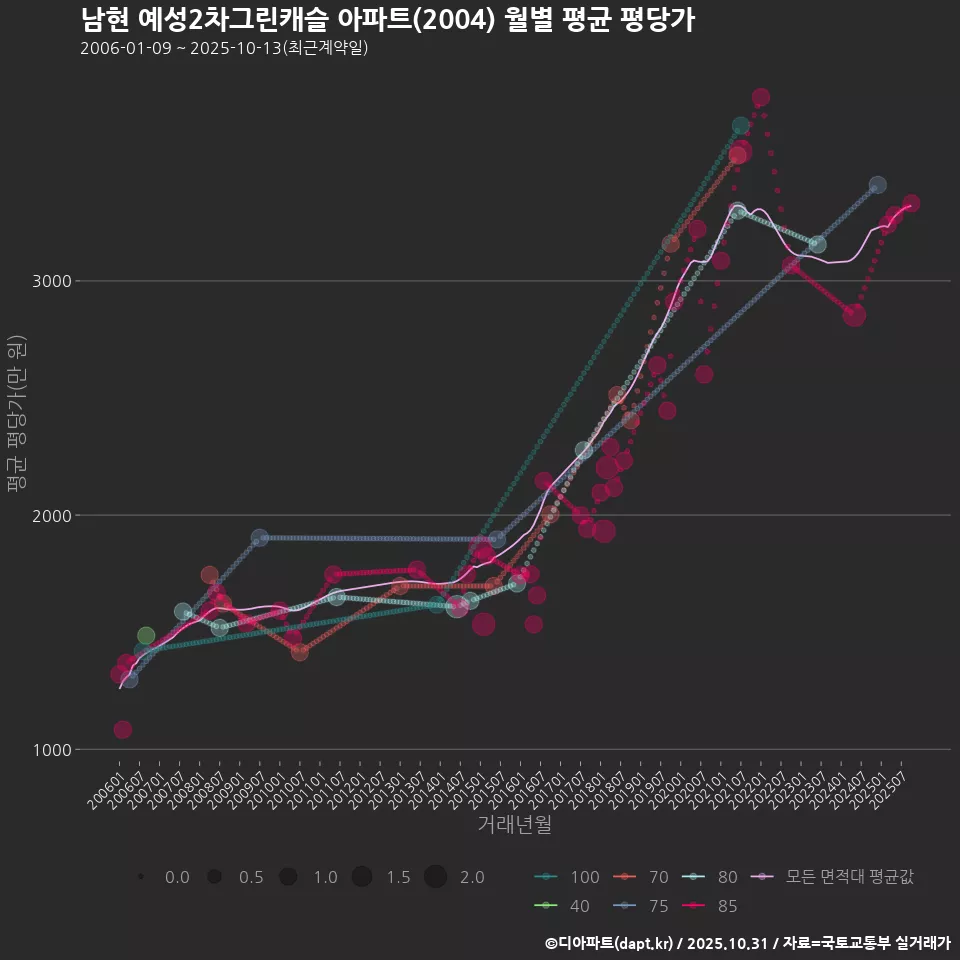 남현 예성2차그린캐슬 아파트(2004) 월별 평균 평당가