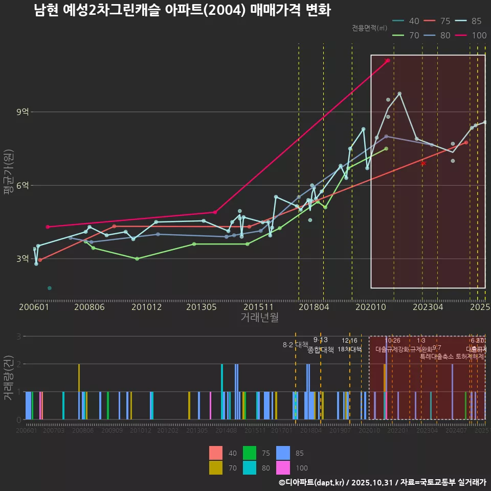 남현 예성2차그린캐슬 아파트(2004) 매매가격 변화