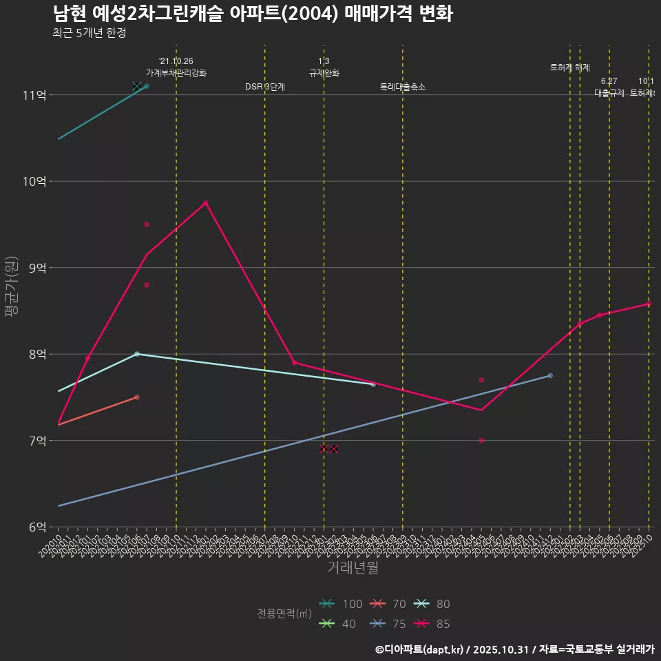 남현 예성2차그린캐슬 아파트(2004) 매매가격 변화