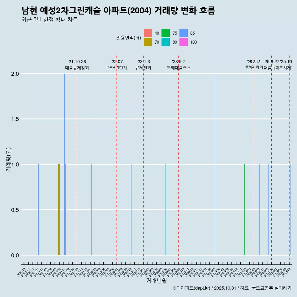 남현 예성2차그린캐슬 아파트(2004) 거래량 변화 흐름