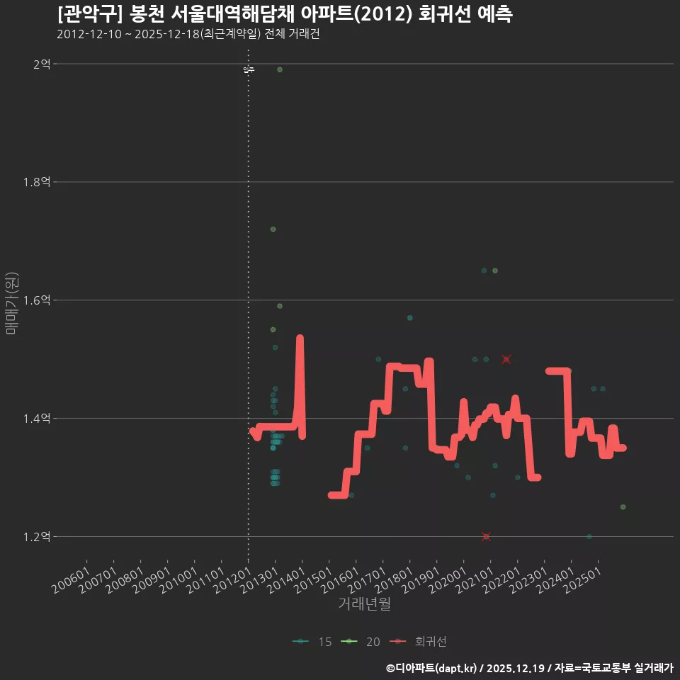 [관악구] 봉천 서울대역해담채 아파트(2012) 회귀선 예측