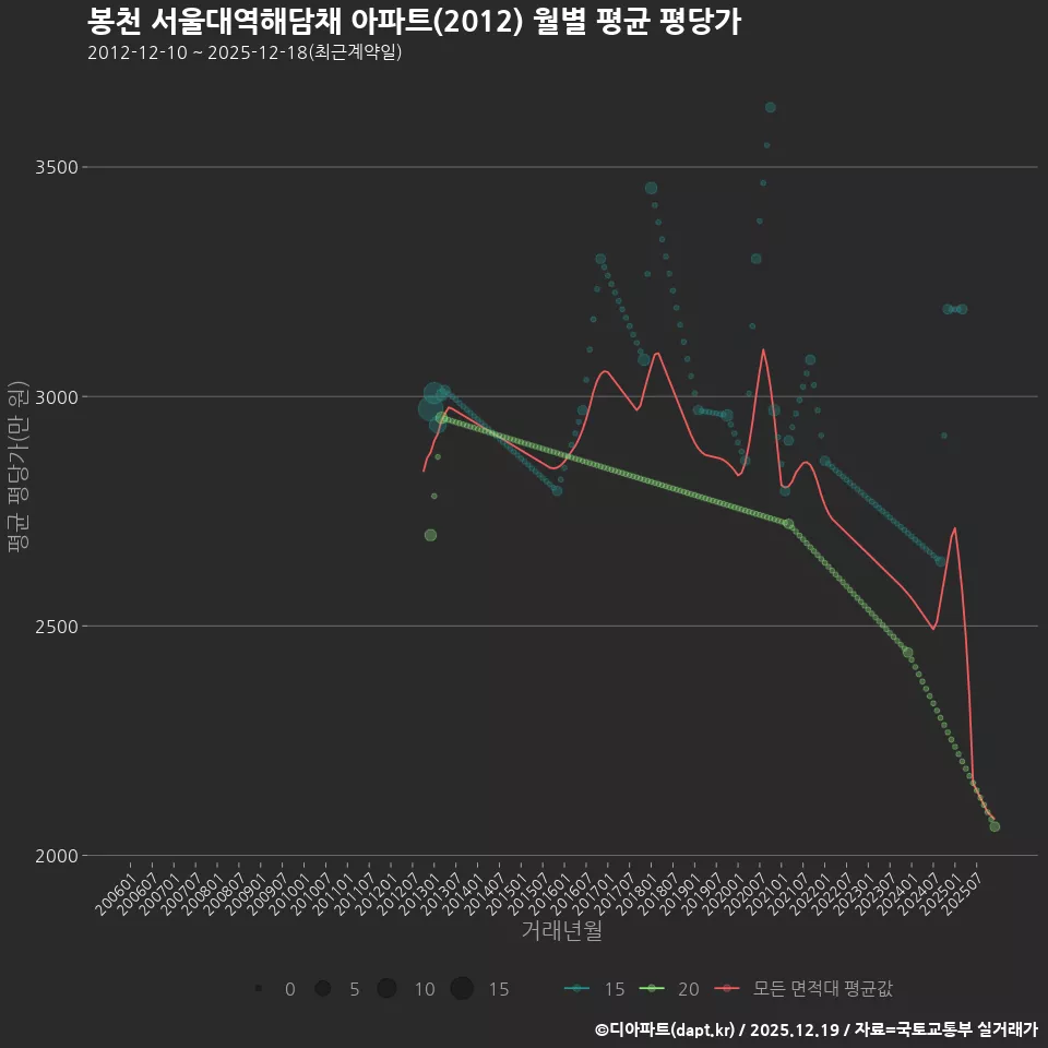 봉천 서울대역해담채 아파트(2012) 월별 평균 평당가