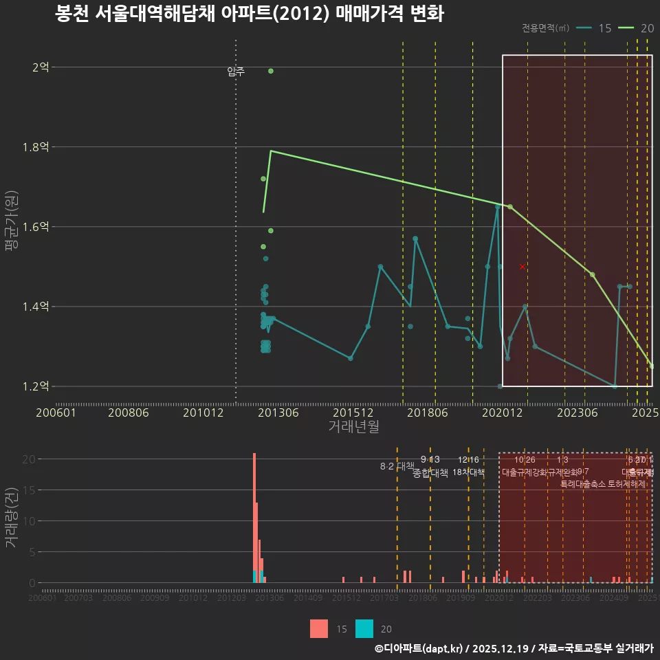 봉천 서울대역해담채 아파트(2012) 매매가격 변화