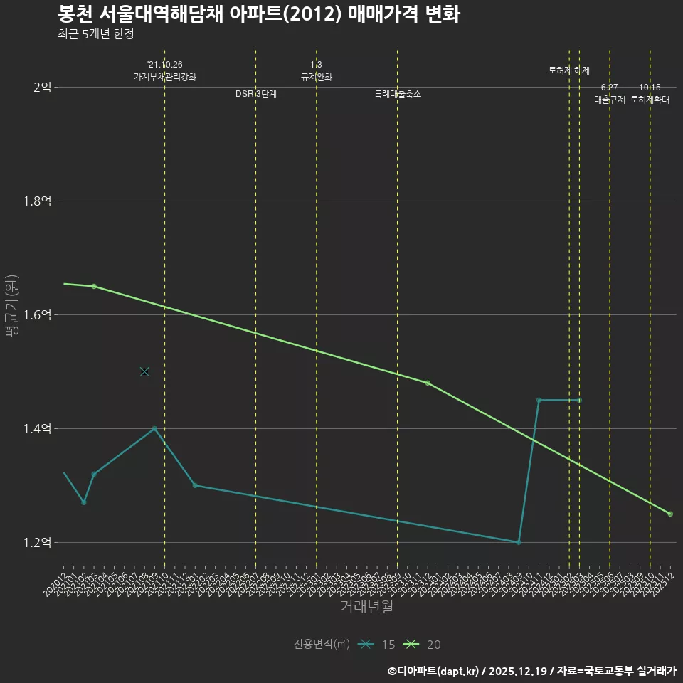 봉천 서울대역해담채 아파트(2012) 매매가격 변화