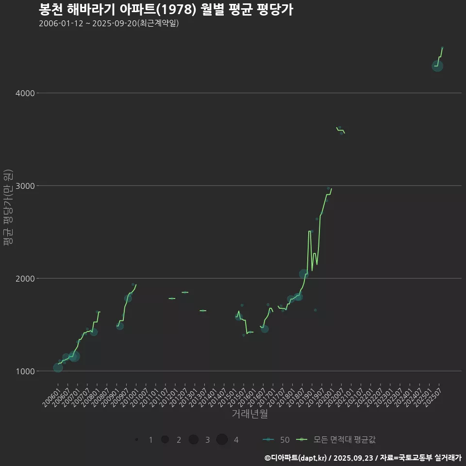 봉천 해바라기 아파트(1978) 월별 평균 평당가