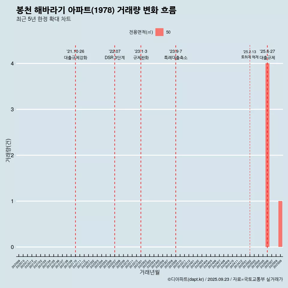 봉천 해바라기 아파트(1978) 거래량 변화 흐름
