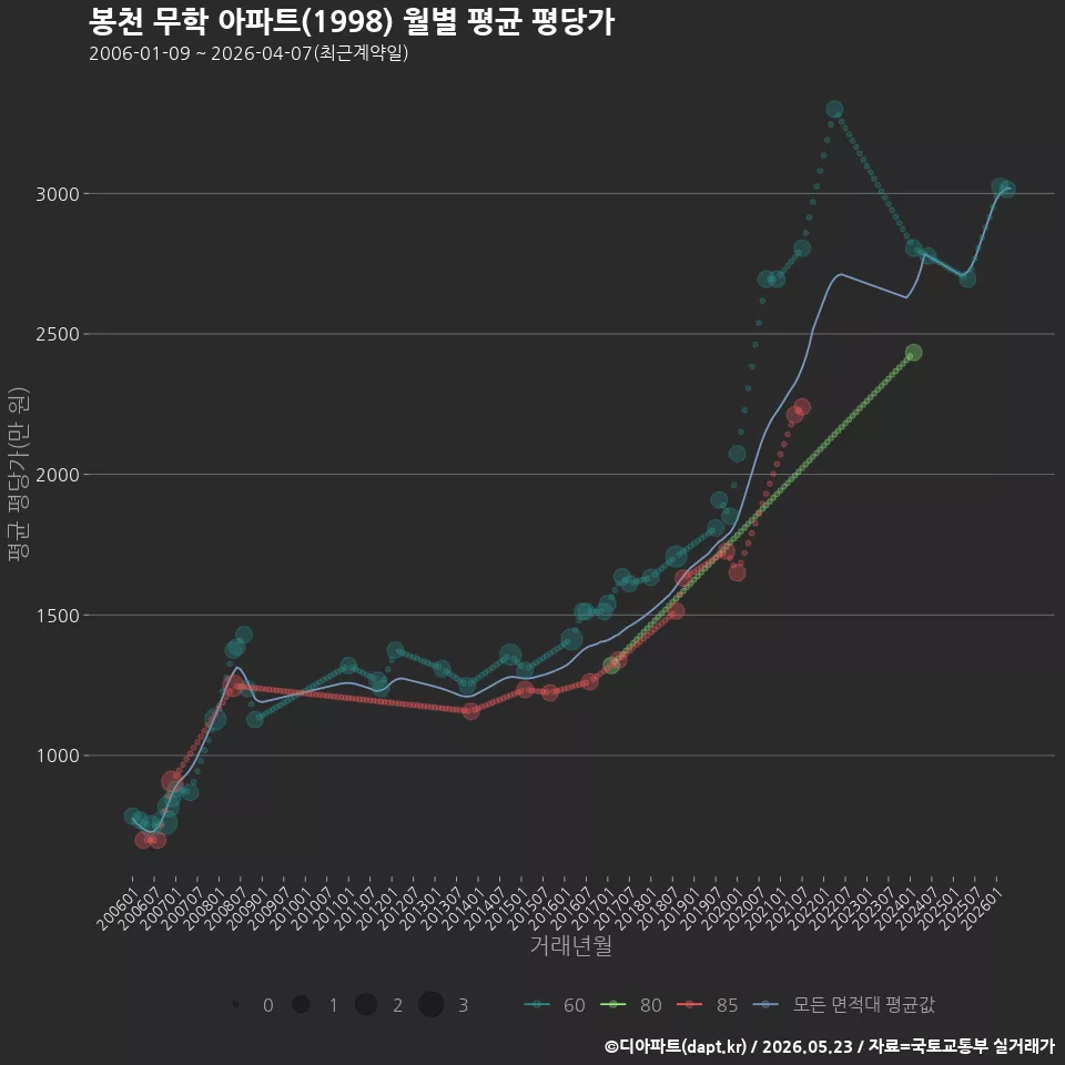 봉천 무학 아파트(1998) 월별 평균 평당가