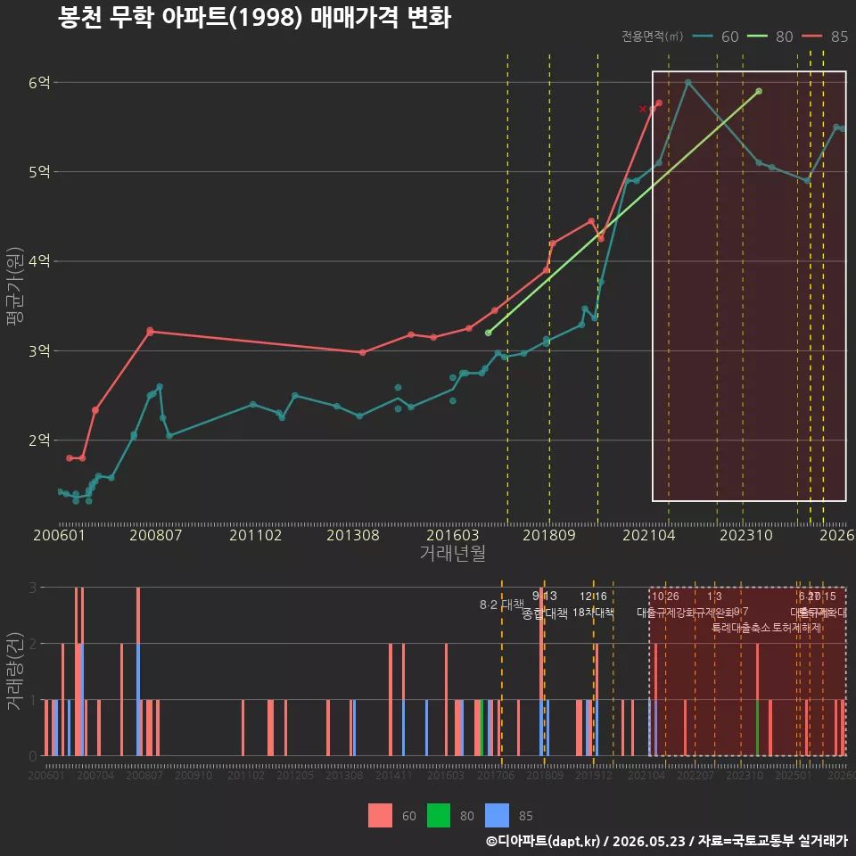 봉천 무학 아파트(1998) 매매가격 변화