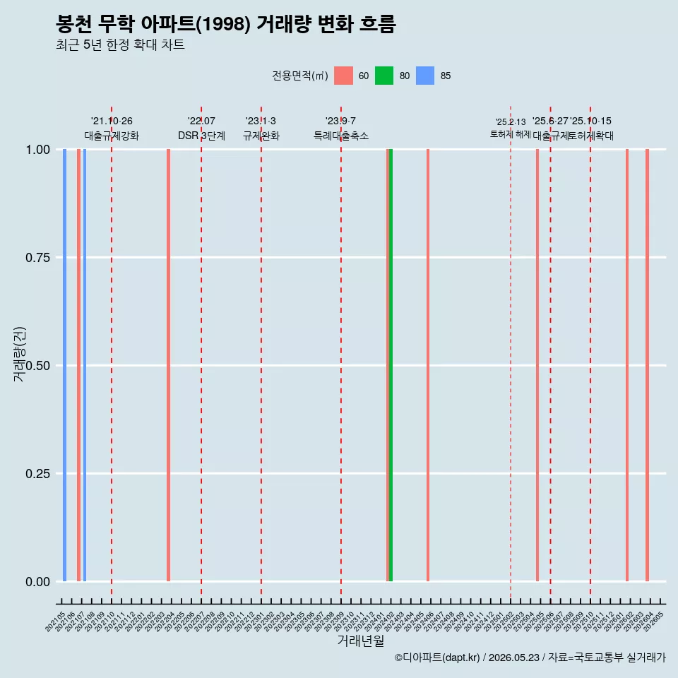 봉천 무학 아파트(1998) 거래량 변화 흐름