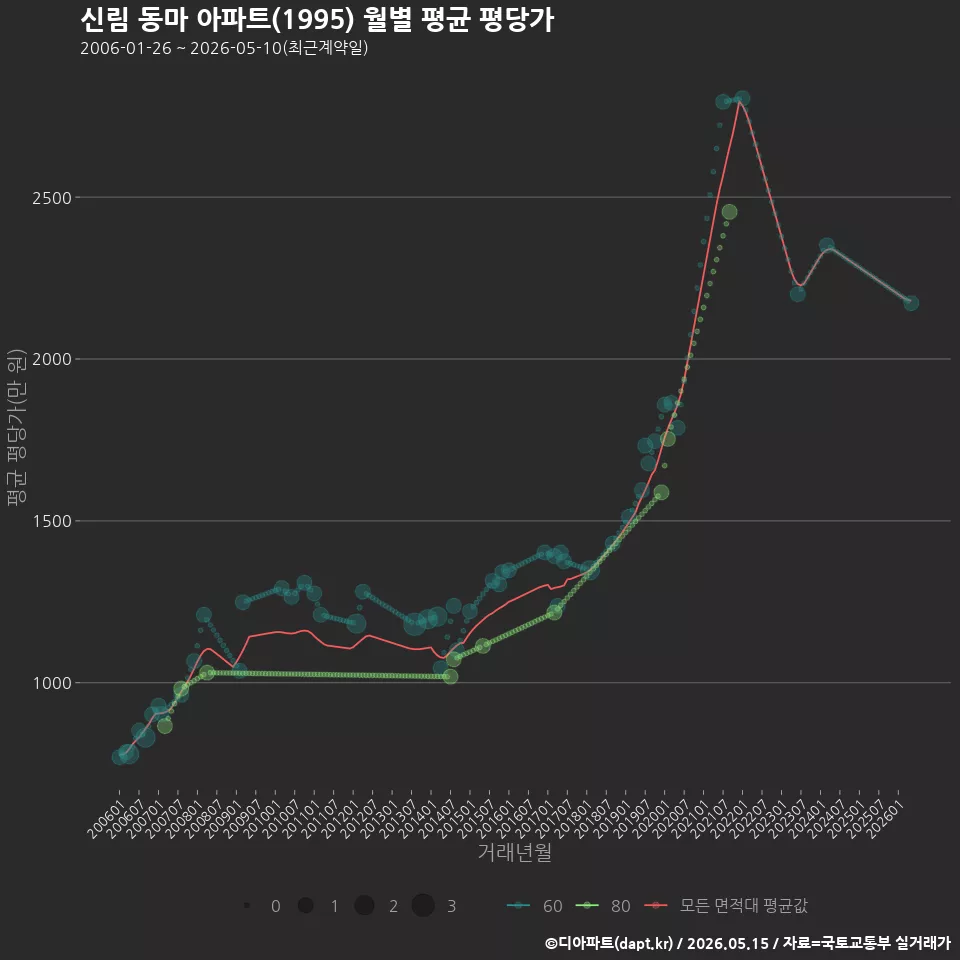신림 동마 아파트(1995) 월별 평균 평당가
