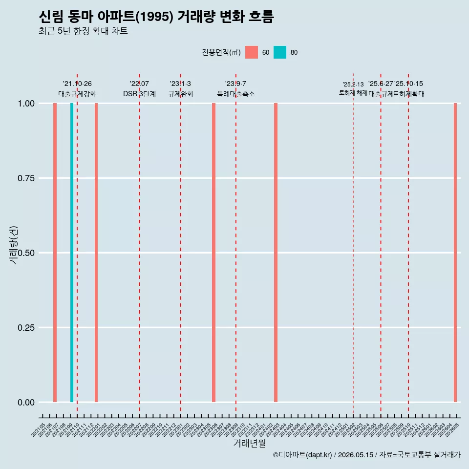 신림 동마 아파트(1995) 거래량 변화 흐름