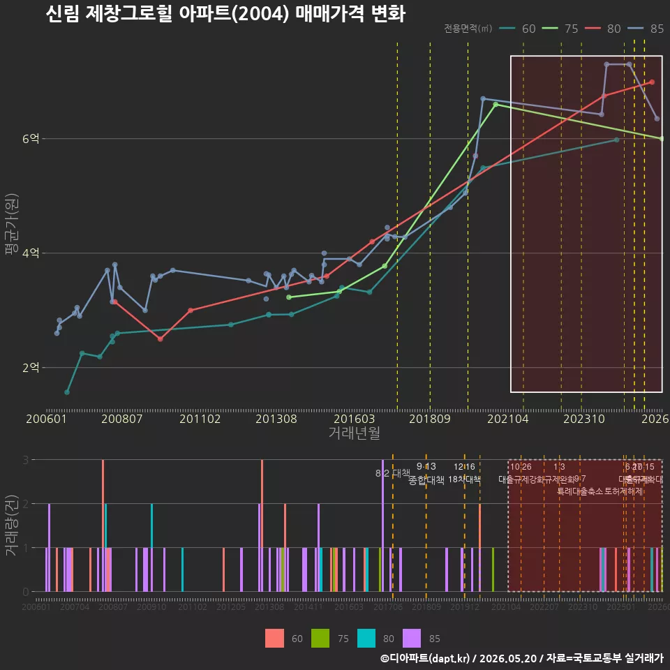 신림 제창그로힐 아파트(2004) 매매가격 변화