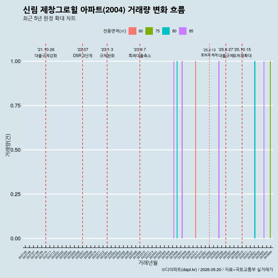 신림 제창그로힐 아파트(2004) 거래량 변화 흐름