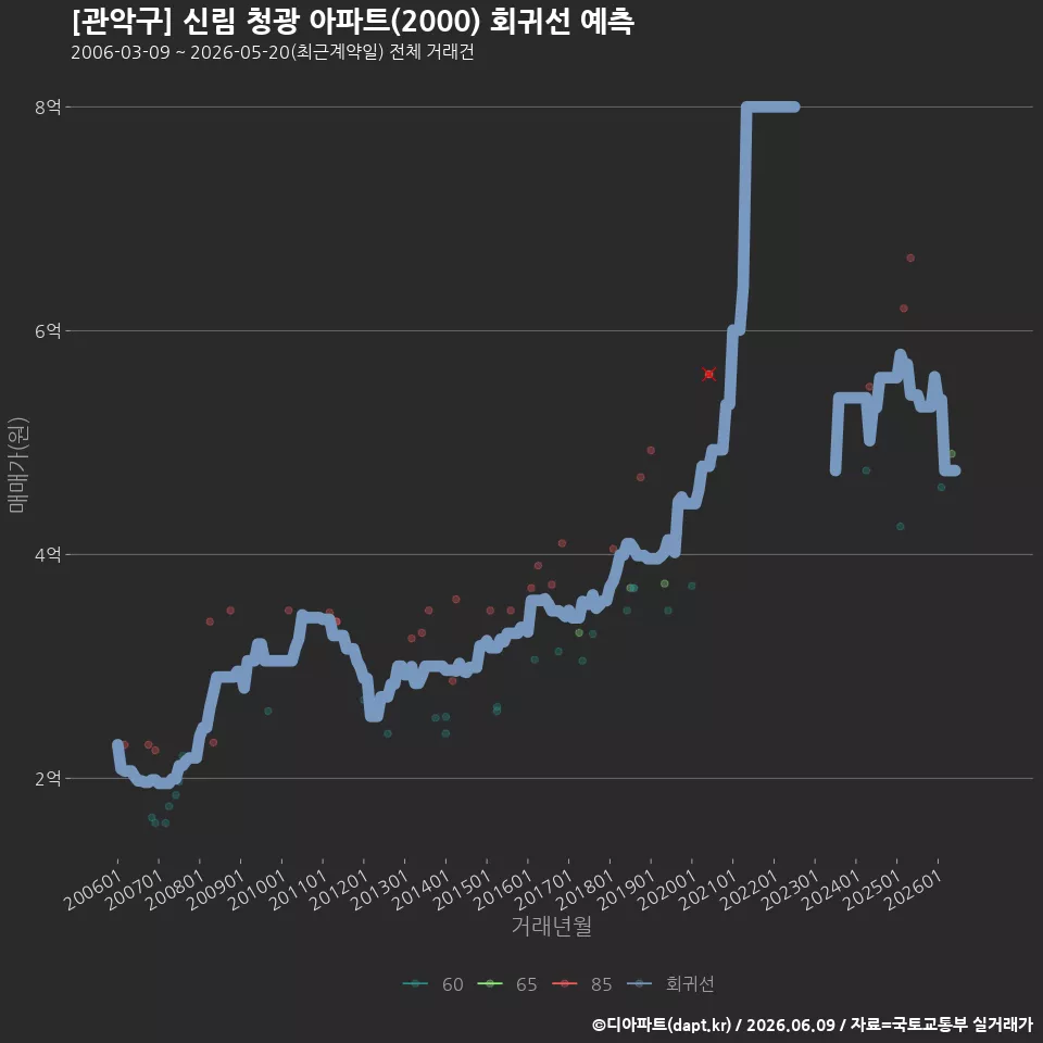 [관악구] 신림 청광 아파트(2000) 회귀선 예측