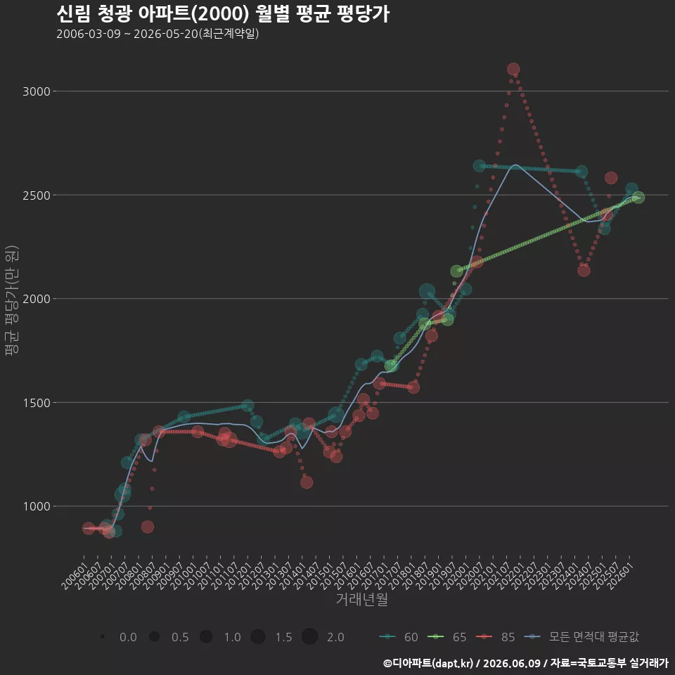 신림 청광 아파트(2000) 월별 평균 평당가