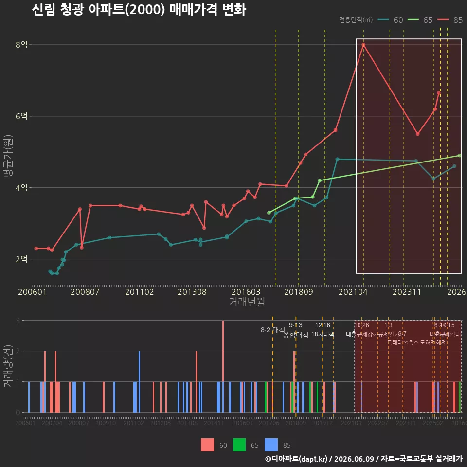 신림 청광 아파트(2000) 매매가격 변화