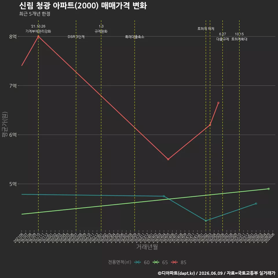 신림 청광 아파트(2000) 매매가격 변화