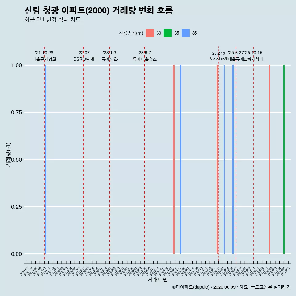 신림 청광 아파트(2000) 거래량 변화 흐름
